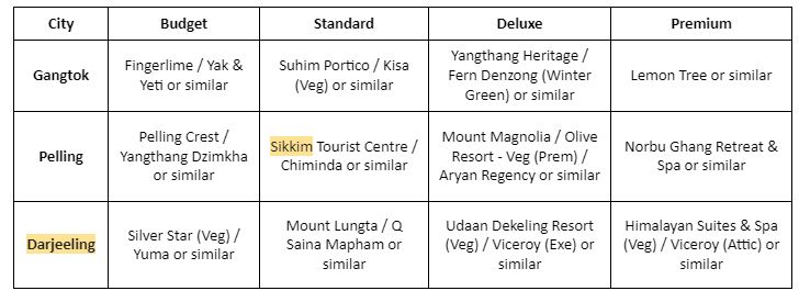6 Nights 7 Days Sikkim-Darjeeling Best Affordable Family Tour Packages